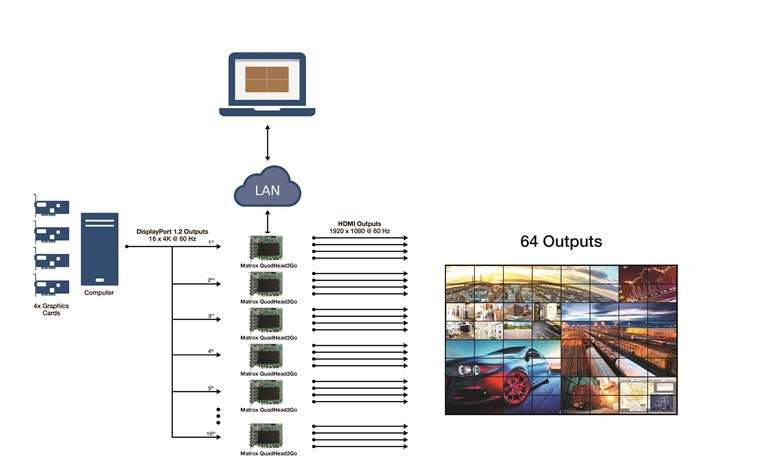 Matrox QuadHead2Go PCIe Karte 1x DisplayPort 1.2 Eingang - 4x HDMI Ausgänge
