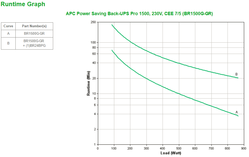 APC BR1500G-GR - Power-Saving Back-UPS Pro 1500, 230V, Schuko