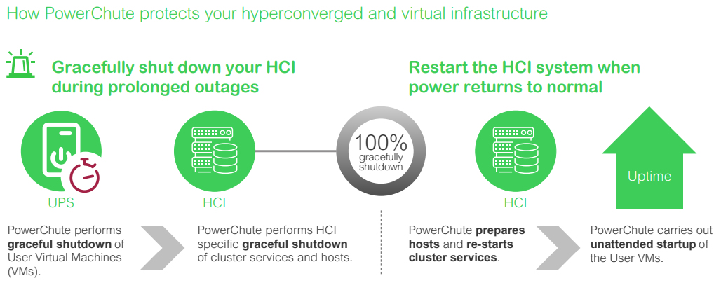 APC SWPCNS1Y-DIGI - PowerChute Network Shutdown License for Virtualization and HCI, 1-Year