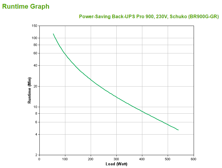 APC BR900G-GR - Power-Saving Back-UPS Pro 900, 230V, Schuko
