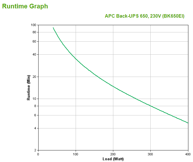 APC Back-UPS 650 230 V, Batterie 12V, 9.0Ah