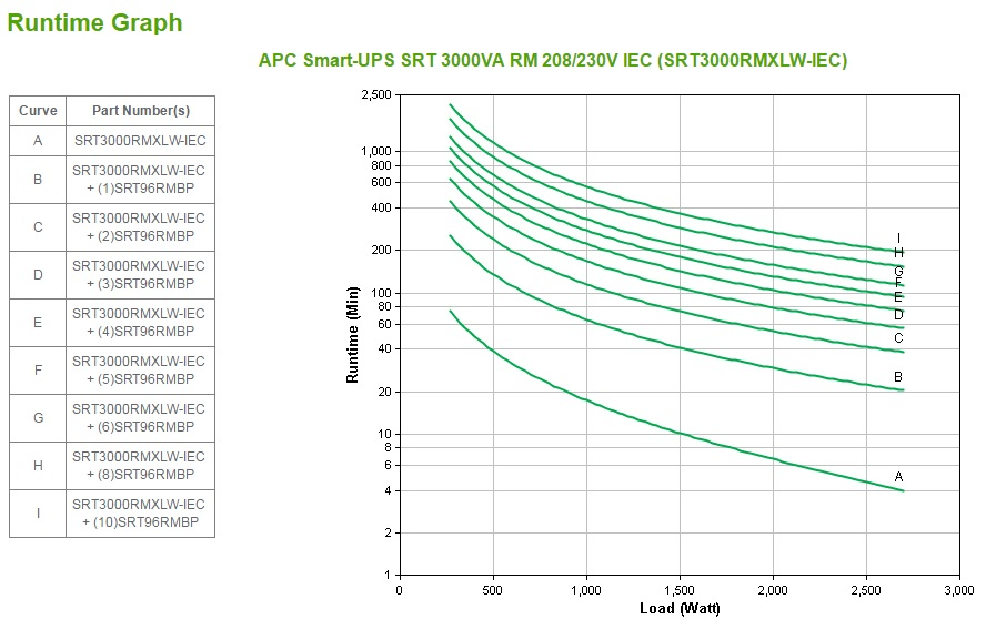 APC SRT3000RMXLW-IEC - Smart-UPS SRT 3000VA RM 208/230V IEC