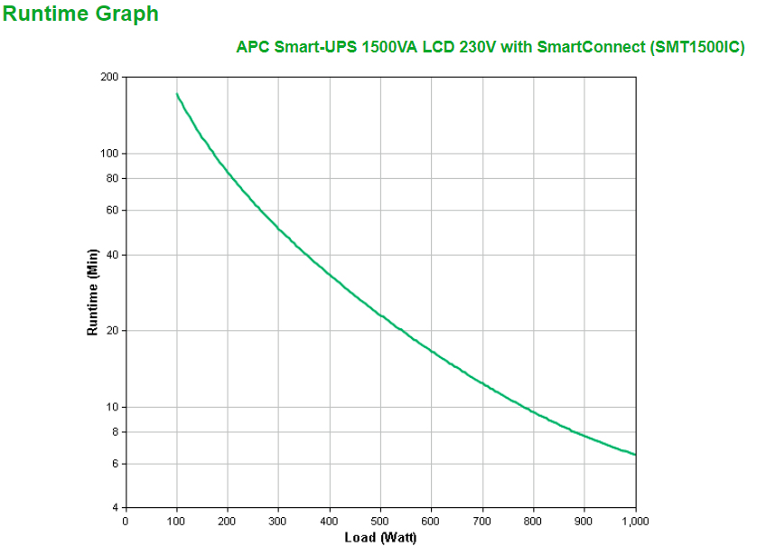 APC Smart-UPS, Line Interactive, 1500VA, Tower, 230V