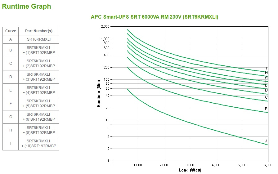 APC SRT6KRMXLI - Smart-UPS SRT 6000VA RM 230V