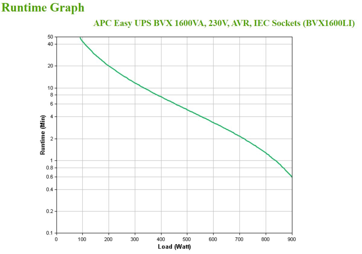 APC BVX1600LI - Easy UPS 1600VA, 230V, AVR, IEC Sockets