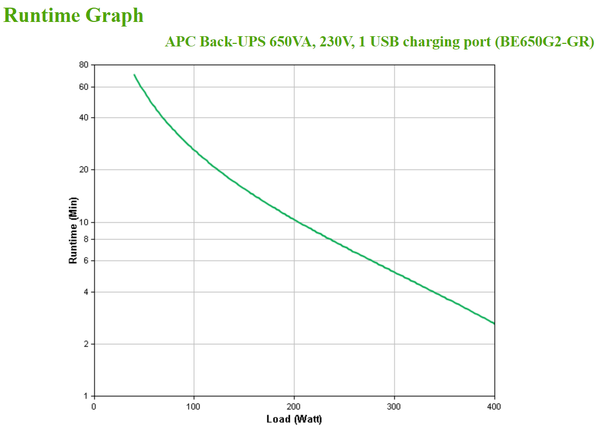 Backup, USV, Stromversorgung, 600W-650W, Graph