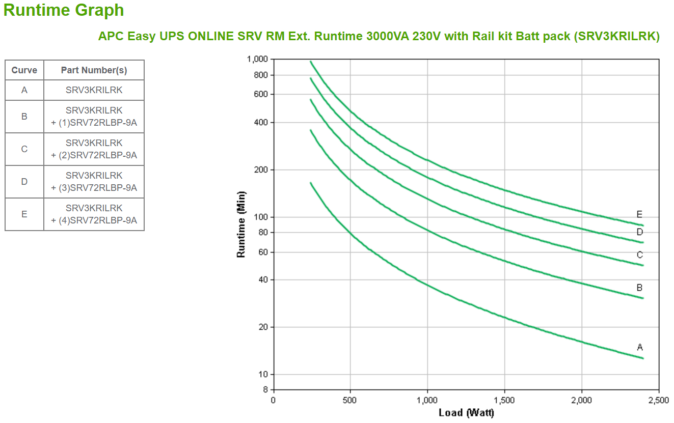 APC SRV3KRILRK - Easy UPS ONLINE SRV RM Ext. Runtime 3000VA 230V mit Rail kit Batt pack