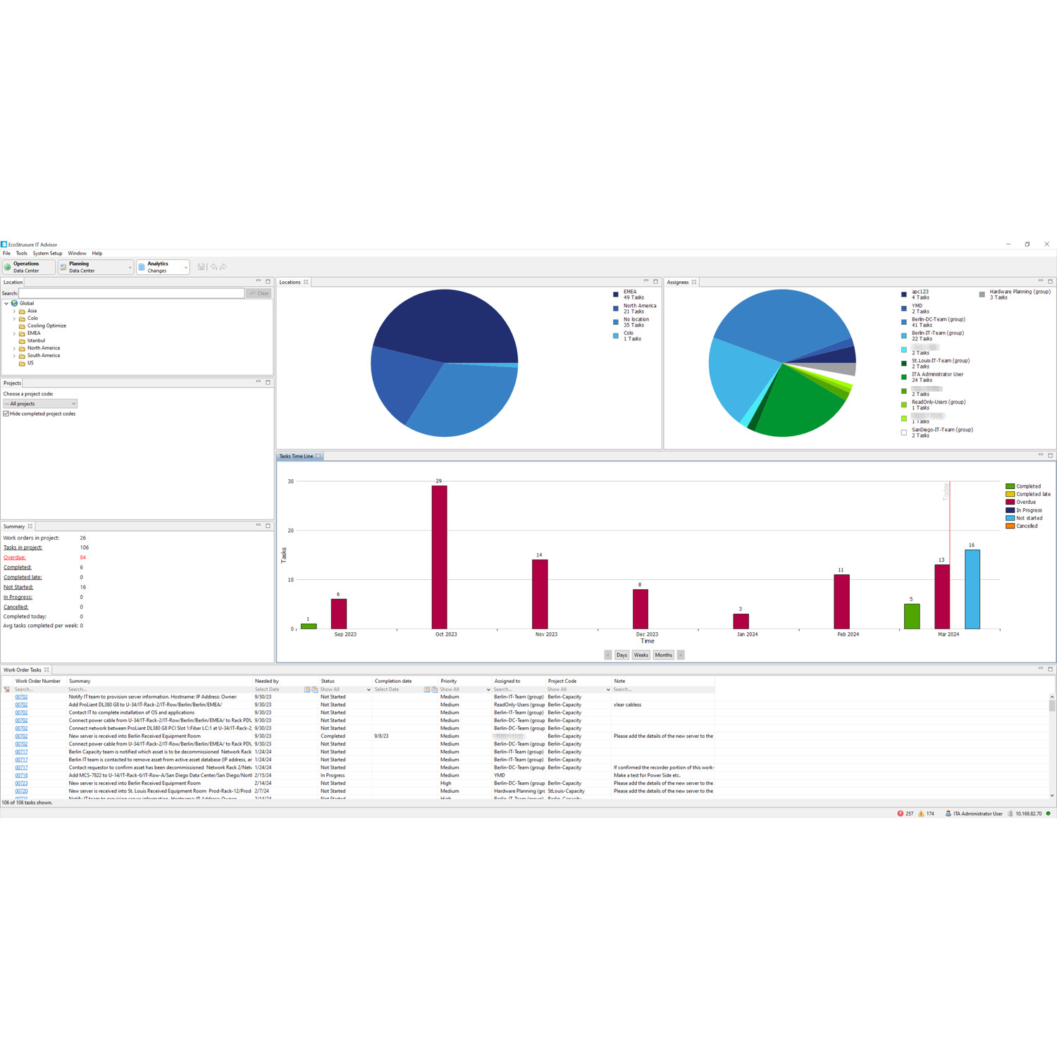 Projektmanagement, Dashboard, Kreisdiagramm, Balkendiagramm, Softwareoberfläche