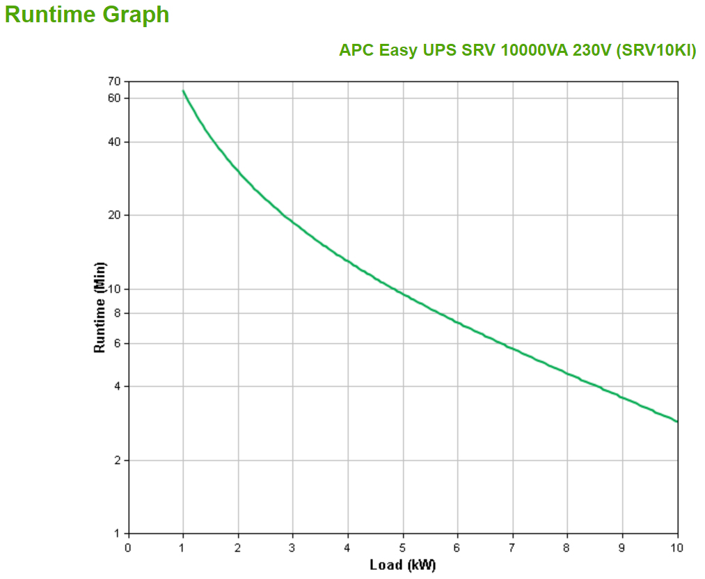 APC SRV10KI - Easy UPS SRV 10000VA 230V
