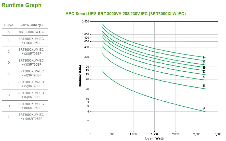 APC SRT3000XLW-IEC - Smart-UPS SRT 3000VA 208/230V IEC