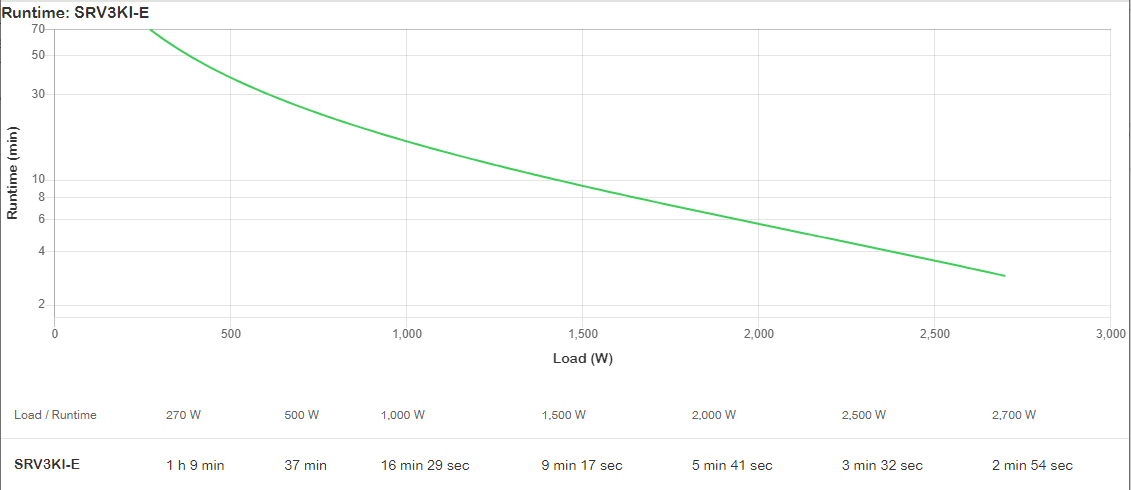 APC Easy UPS On-Line SRV 3000VA 2700W 230V