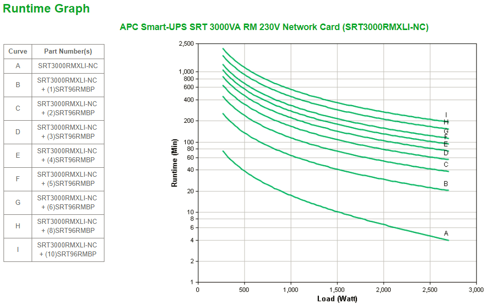 APC SRT3000RMXLI-NC - Smart-UPS SRT 3000VA RM 230V Network Card