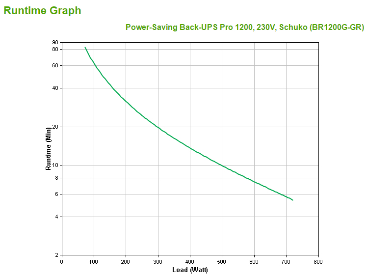 APC BR1200G-GR - Power-Saving Back-UPS Pro 1200, 230V, Schuko
