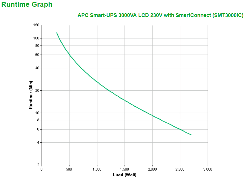 APC SMT3000IC - Smart-UPS 3000VA LCD 230V mit SmartConnect
