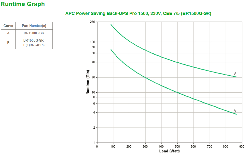 APC Power-Saving Back-UPS Pro 1500 230 V, Schuko
