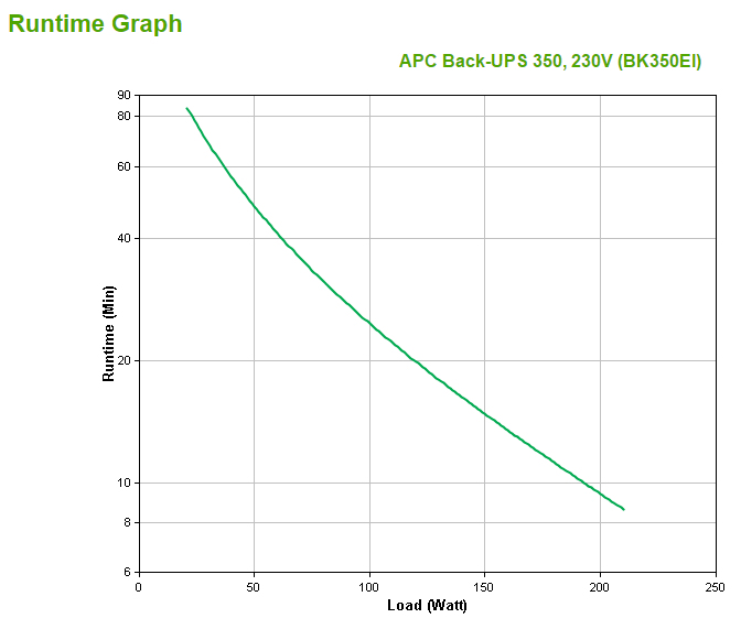 APC Back-UPS 350 230 V, Batterie 12V, 7.0Ah