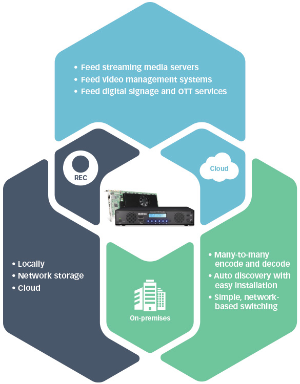 Matrox Maevex 6100 Quad 4K Encoder PCIe x16 (MVX-E6100X16-4)