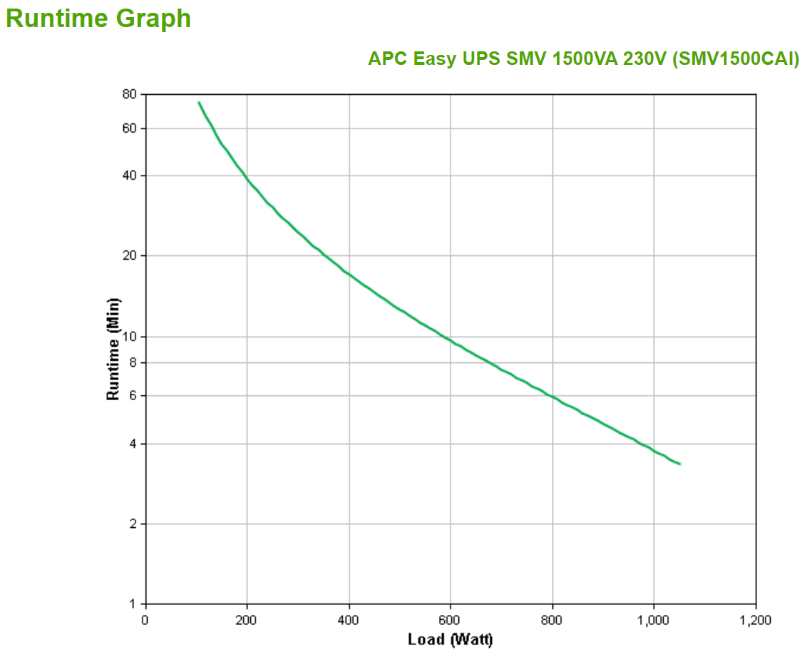 APC SMV1500CAI - Easy UPS SMV 1500VA 230V