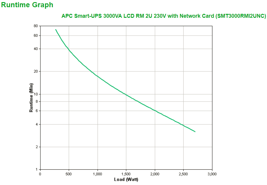 APC SMT3000RMI2UNC - Smart-UPS 3000VA LCD RM 2U 230V mit Network Card