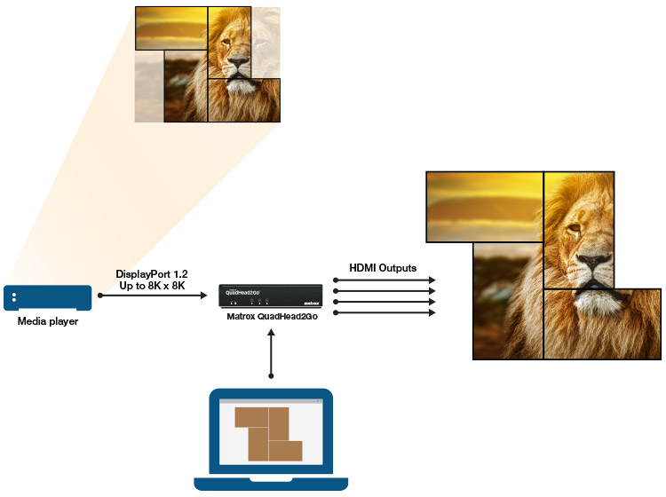 Matrox QuadHead2Go Box 1x DisplayPort 1.2 Eingang - 4x HDMI Ausgänge | Q2G-DP4K
