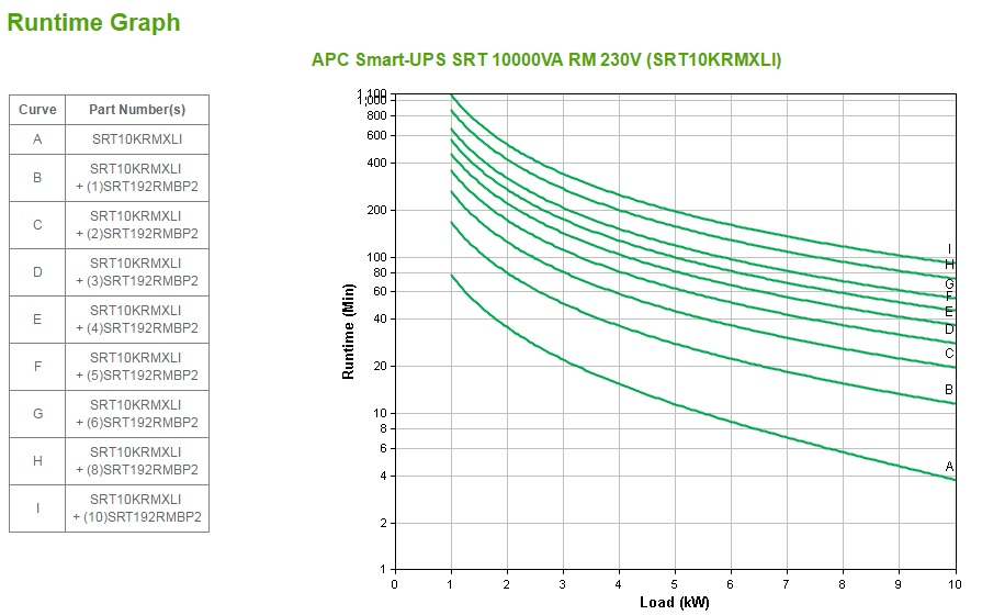 APC SRT10KRMXLI - Smart-UPS SRT 10000VA RM 230V