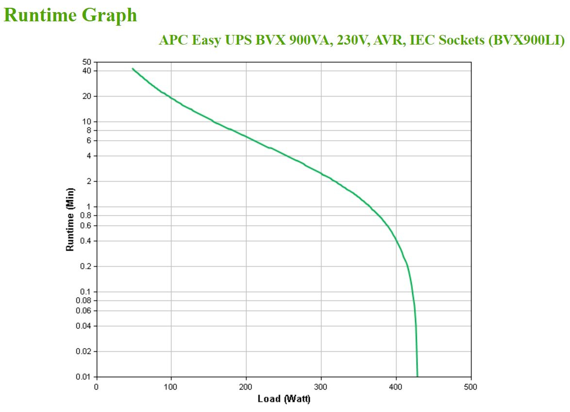 APC BVX900LI - Easy UPS 900VA, 230V, AVR, IEC Sockets
