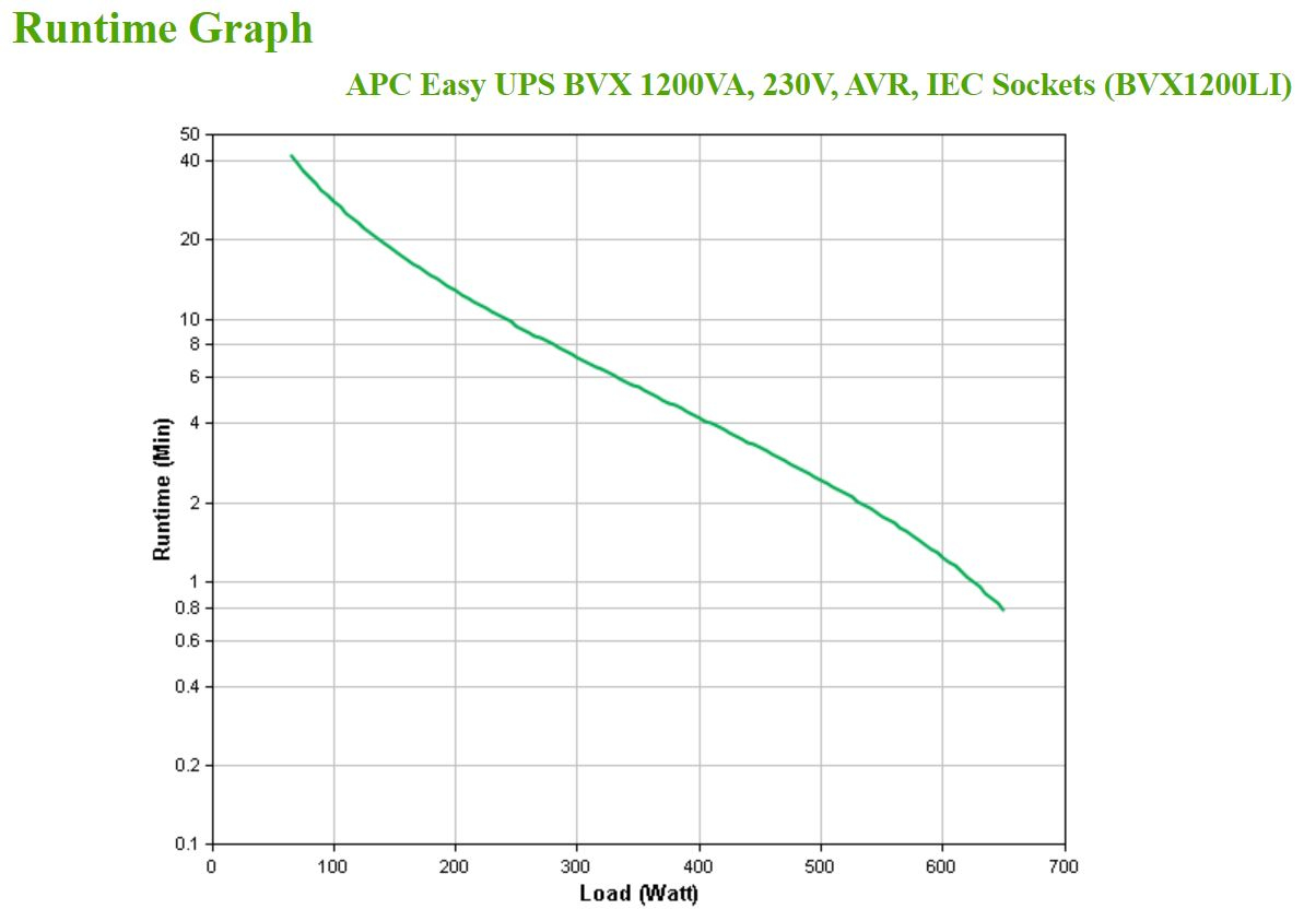 APC BVX1200LI - Easy UPS 1200VA, 230V, AVR, IEC Sockets