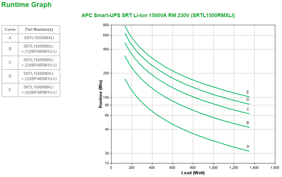 APC Smart-UPS SRT Li-ion 1500VA RM 230V, -runtime graph, runtime vs load, battery UPS, curves A-E