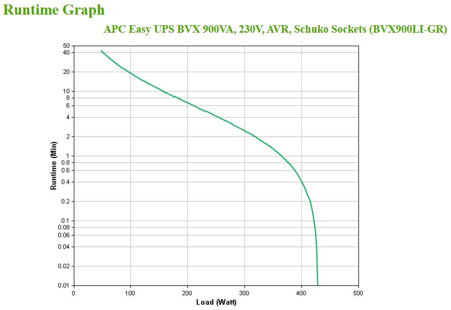 APC BVX900LI-GR - Easy UPS 900VA, 230V, AVR, Schuko Sockets