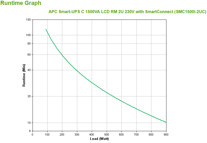 Upss Battery, Runtime Graph, Smart-UPS, Load vs Runtime, LCD Graph