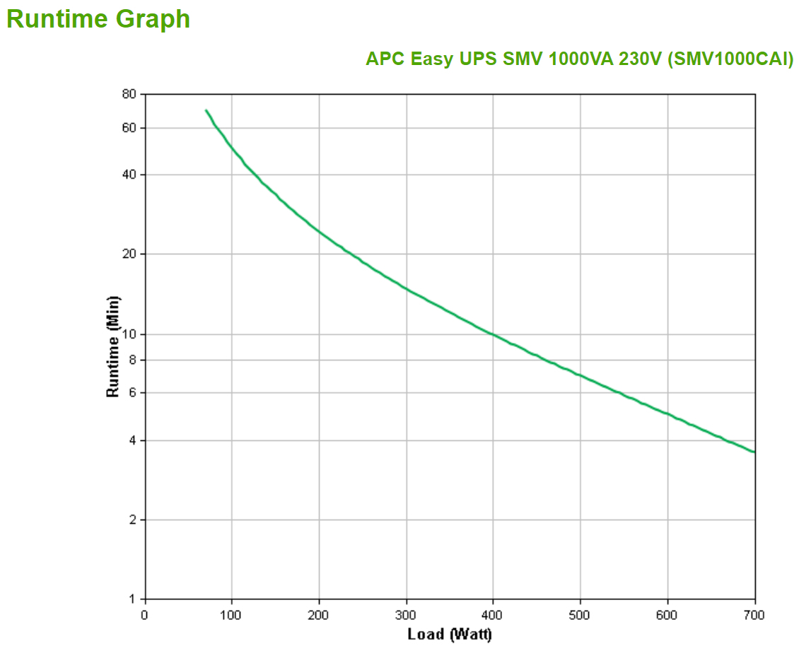 APC SMV1000CAI - Easy UPS SMV 1000VA 230V