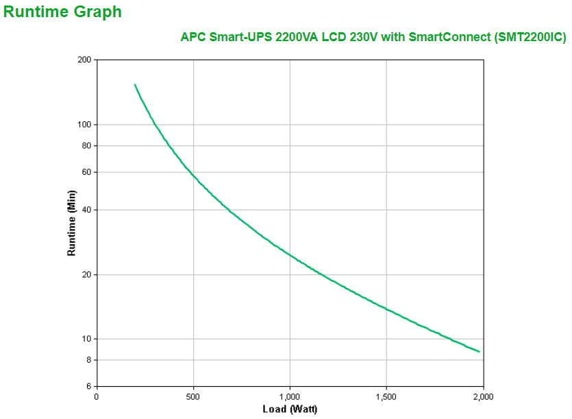 APC Smart-UPS, Line Interactive, 2200VA, Tower, 230V