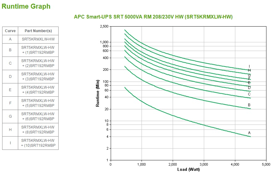 APC SRT5KRMXLW-HW - Smart-UPS SRT 5000VA RM 208/230V HW