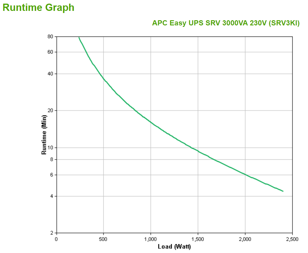 APC SRV3KI - Easy UPS SRV 3000VA 230V