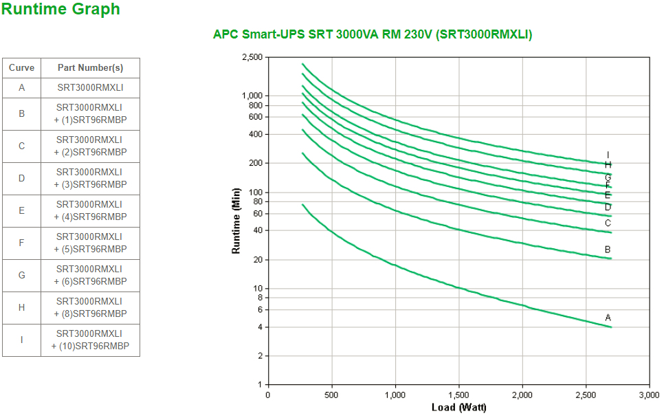 APC SRT3000RMXLI - Smart-UPS SRT 3000VA RM 230V