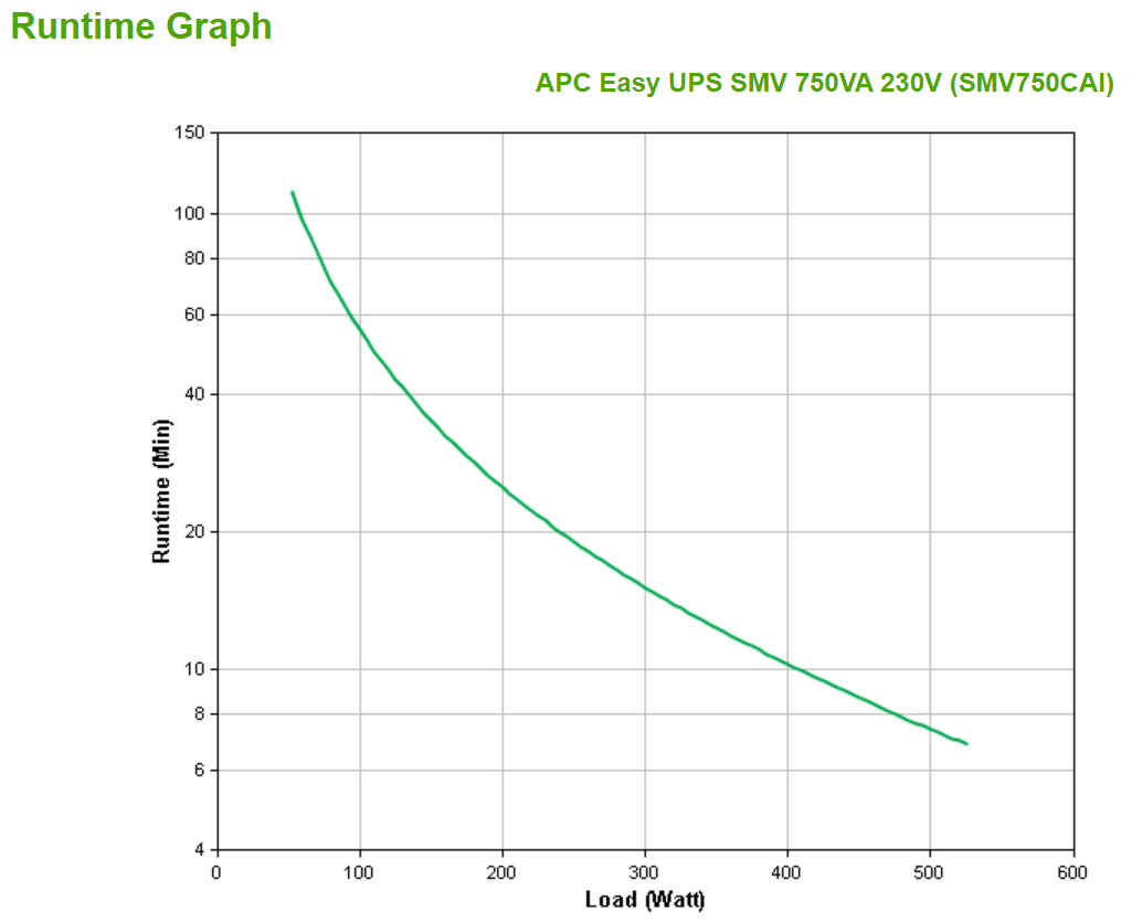 UPS, Stromversorgung, Runtime-Graph, Lastkurve, Gerät