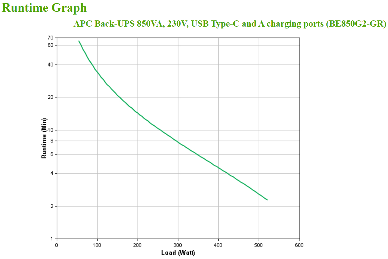 Back-UPS, Stromversorgung, USB-C, Ladeanschlüsse, Graph