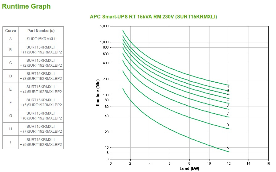 APC SURT15KRMXLI - Smart-UPS RT 15kVA RM 230V