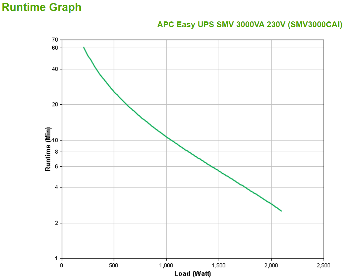 APC SMV3000CAI - Easy UPS SMV 3000VA 230V