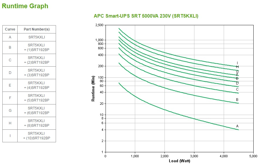 APC SRT5KXLI - Smart-UPS SRT 5000VA 230V