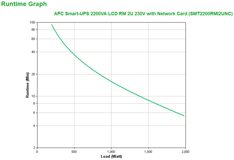 APC SMT2200RMI2UNC - Smart-UPS 2200VA LCD RM 2U 230V mit Network Card