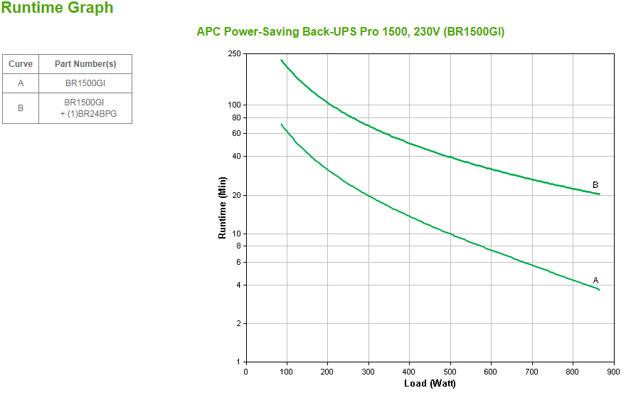 Back-UPS Pro, Power-Saving, APC, Laufzeit-Diagramm, 600W-900W