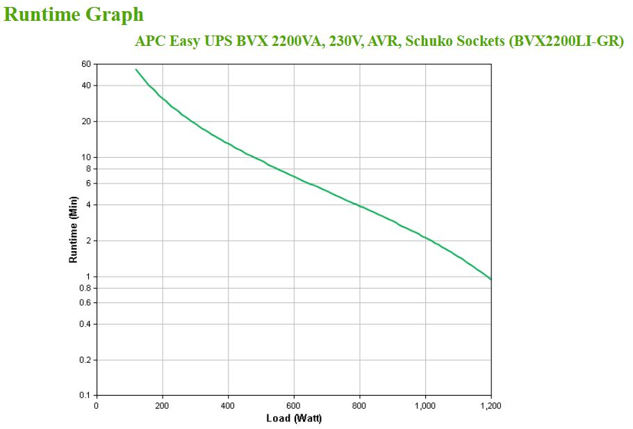 APC BVX2200LI-GR - Easy UPS 2200VA, 230V, AVR, Schuko Sockets