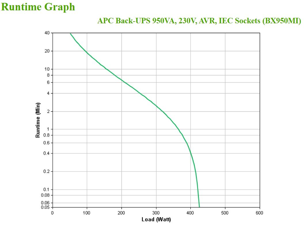 APC Back-UPS 950 VA, 230 V, AVR