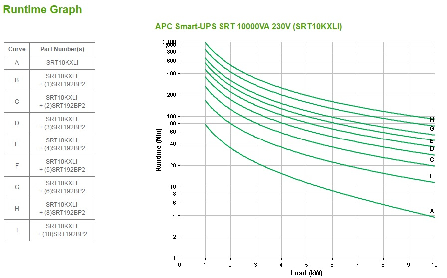 APC Smart-UPS SRT 10000 VA, 230 V
