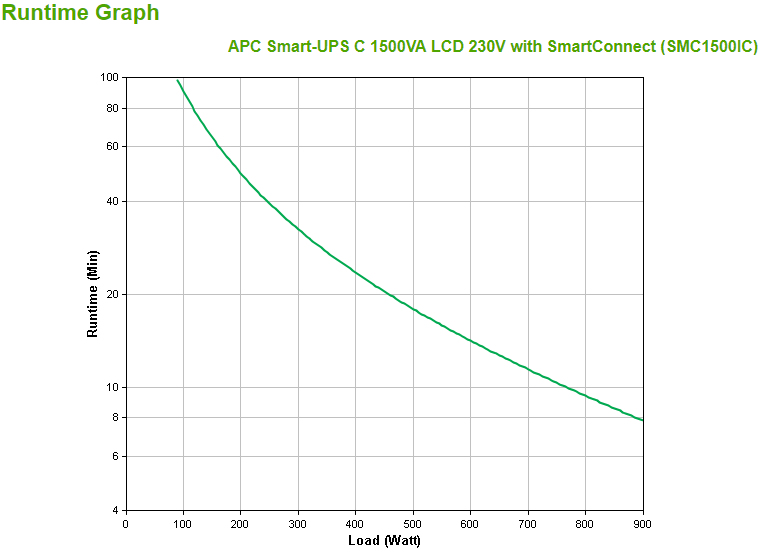 APC Smart-UPS C 1500 VA, LCD, 230 V