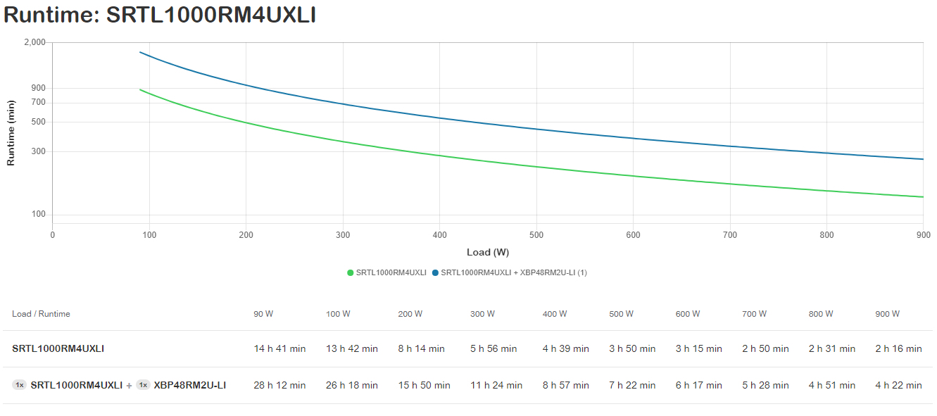 Laufzeit, Diagramm, Grafik, Plot, Linien