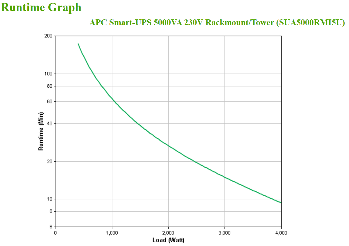 APC SUA5000RMI5U - Smart-UPS 5000VA 230V Rackmount/Tower