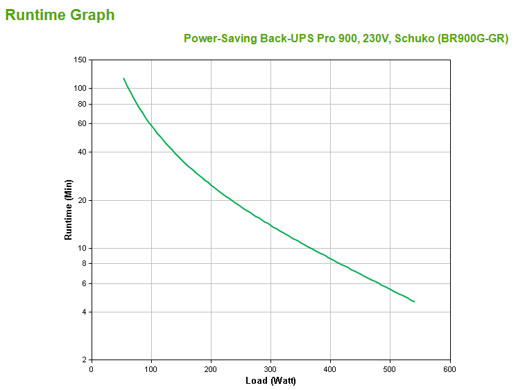 APC Stromsparende Back-UPS Pro 900 230 V, Schuko