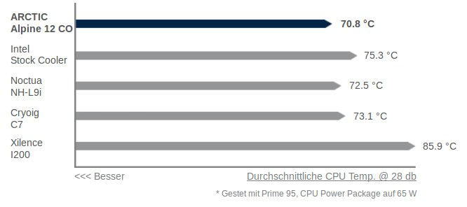 Herausragendes Preis-/ Leistungsverhältnis